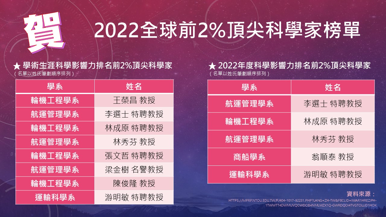 2022全球前2%頂尖科學家榜單
