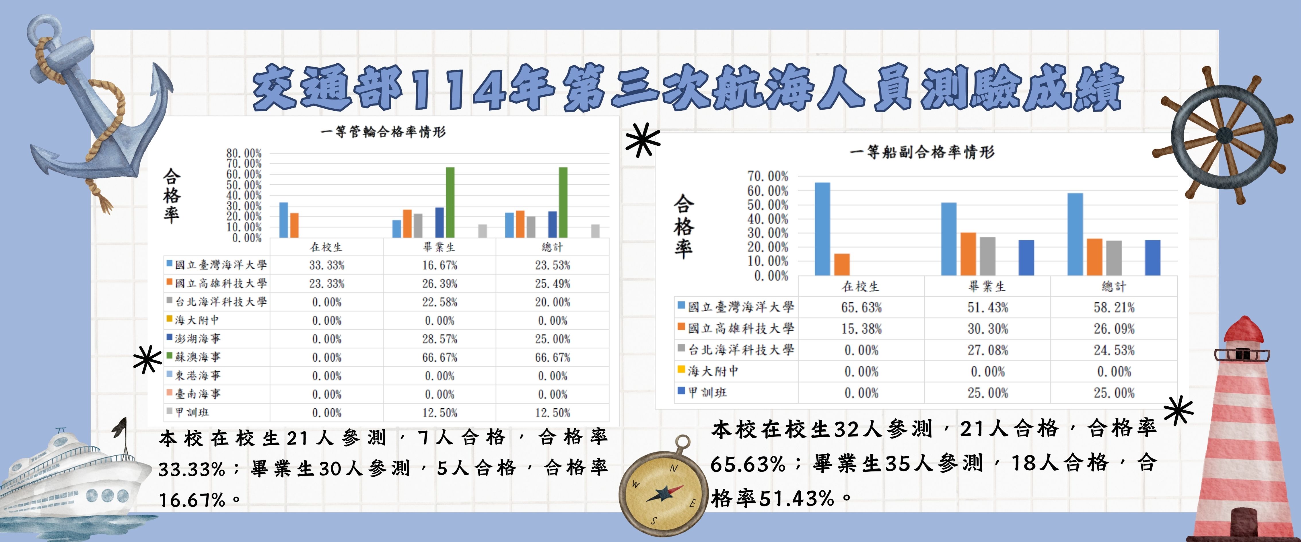 連結到航海人員測驗成績分析3